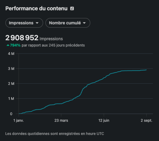 Statistiques LinkedIn : 2 908 952 impressions, +794 %